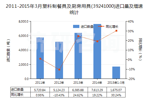 2011-2015年3月塑料制餐具及廚房用具(39241000)進(jìn)口量及增速統(tǒng)計(jì)